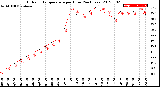 Milwaukee Weather Outdoor Temperature<br>per Hour<br>(24 Hours)