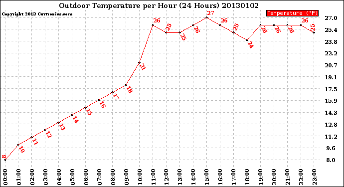 Milwaukee Weather Outdoor Temperature<br>per Hour<br>(24 Hours)