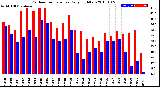 Milwaukee Weather Outdoor Temperature<br>Daily High/Low