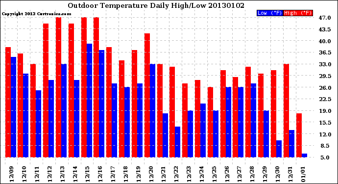 Milwaukee Weather Outdoor Temperature<br>Daily High/Low