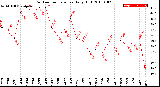 Milwaukee Weather Outdoor Temperature<br>Daily High