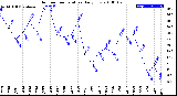 Milwaukee Weather Outdoor Temperature<br>Daily Low