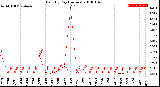 Milwaukee Weather Rain<br>By Day<br>(Inches)