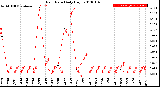 Milwaukee Weather Rain Rate<br>Daily High