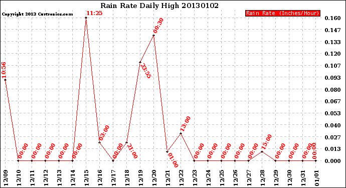 Milwaukee Weather Rain Rate<br>Daily High