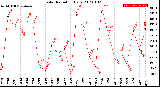 Milwaukee Weather Solar Radiation<br>Daily