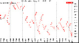 Milwaukee Weather THSW Index<br>Daily High