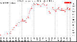 Milwaukee Weather THSW Index<br>per Hour<br>(24 Hours)