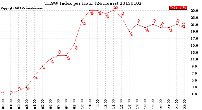 Milwaukee Weather THSW Index<br>per Hour<br>(24 Hours)