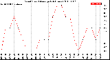 Milwaukee Weather Wind Speed<br>Average<br>(24 Hours)