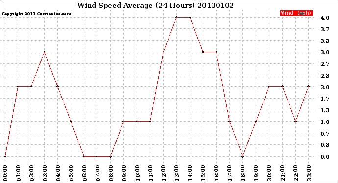 Milwaukee Weather Wind Speed<br>Average<br>(24 Hours)
