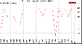 Milwaukee Weather Wind Direction<br>(By Day)