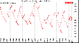 Milwaukee Weather Wind Speed<br>Daily High