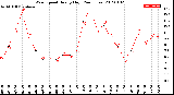 Milwaukee Weather Wind Speed<br>Hourly High<br>(24 Hours)