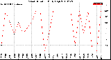 Milwaukee Weather Wind Direction<br>Daily High