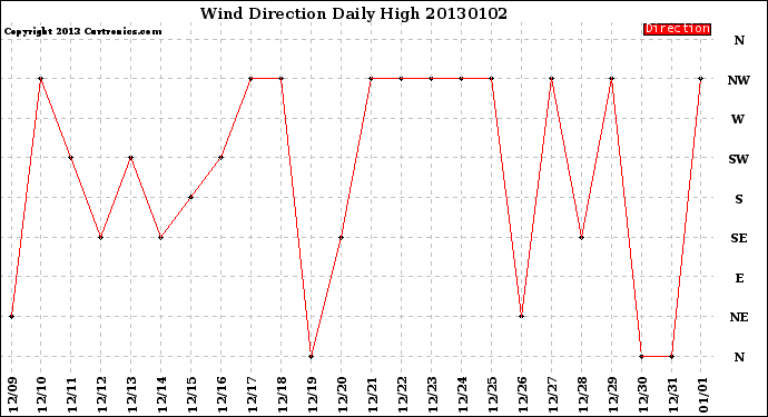 Milwaukee Weather Wind Direction<br>Daily High