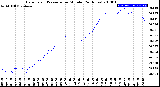 Milwaukee Weather Barometric Pressure<br>per Minute<br>(24 Hours)