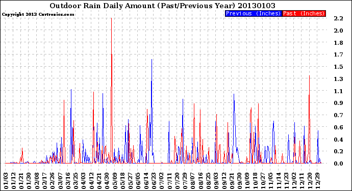 Milwaukee Weather Outdoor Rain<br>Daily Amount<br>(Past/Previous Year)