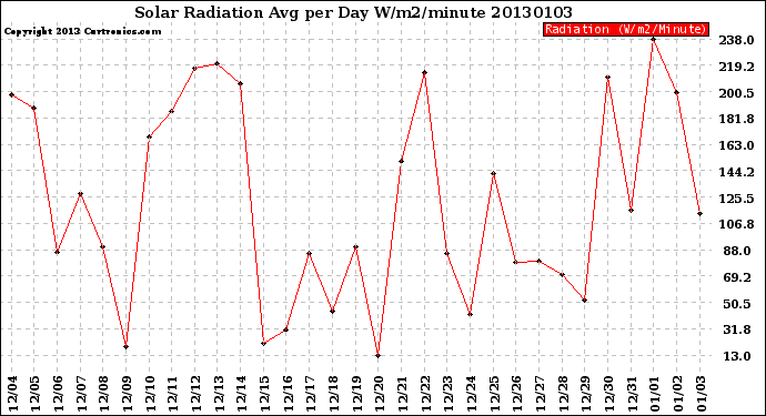 Milwaukee Weather Solar Radiation<br>Avg per Day W/m2/minute