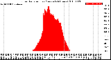 Milwaukee Weather Solar Radiation<br>per Minute<br>(24 Hours)