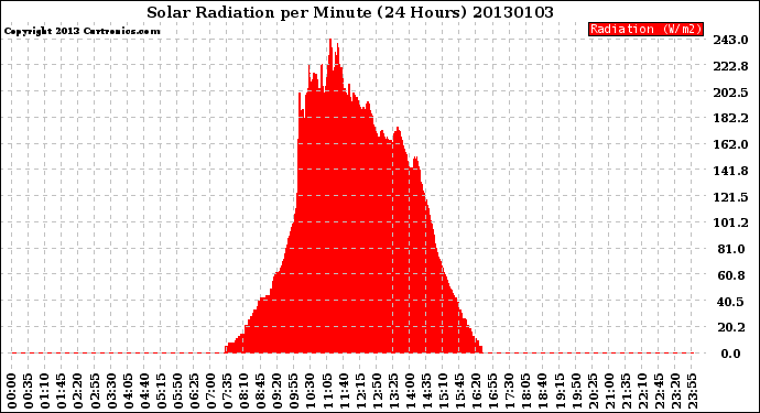 Milwaukee Weather Solar Radiation<br>per Minute<br>(24 Hours)