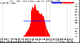 Milwaukee Weather Solar Radiation<br>& Day Average<br>per Minute<br>(Today)