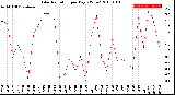 Milwaukee Weather Solar Radiation<br>per Day KW/m2