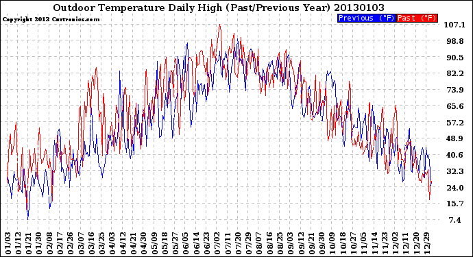 Milwaukee Weather Outdoor Temperature<br>Daily High<br>(Past/Previous Year)