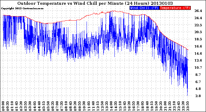 Milwaukee Weather Outdoor Temperature<br>vs Wind Chill<br>per Minute<br>(24 Hours)