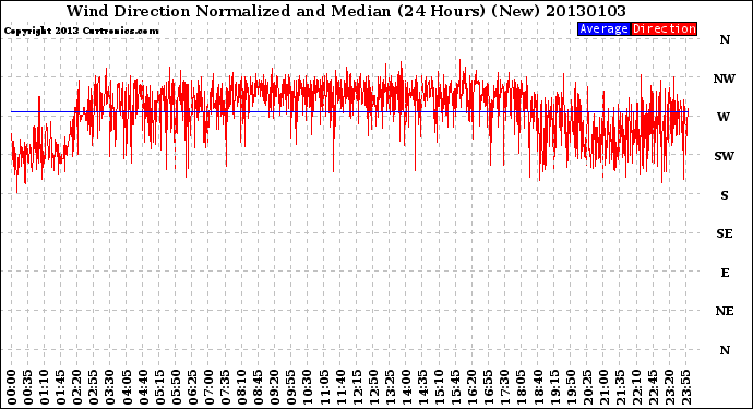 Milwaukee Weather Wind Direction<br>Normalized and Median<br>(24 Hours) (New)