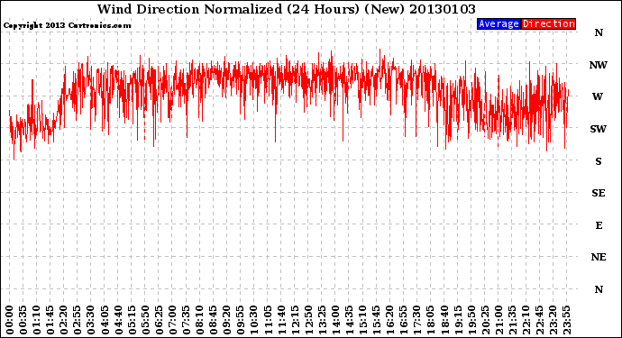 Milwaukee Weather Wind Direction<br>Normalized<br>(24 Hours) (New)