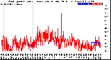 Milwaukee Weather Wind Speed<br>Actual and Average<br>by Minute<br>(24 Hours) (New)