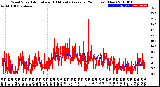 Milwaukee Weather Wind Speed<br>Actual and 10 Minute<br>Average<br>(24 Hours) (New)