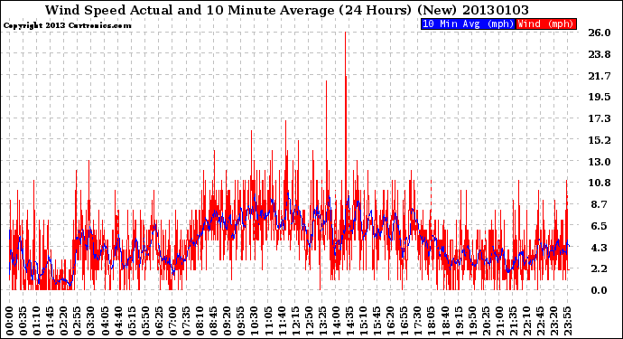 Milwaukee Weather Wind Speed<br>Actual and 10 Minute<br>Average<br>(24 Hours) (New)