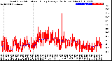 Milwaukee Weather Wind Speed<br>Actual and Hourly<br>Average<br>(24 Hours) (New)