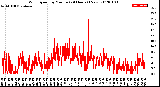 Milwaukee Weather Wind Speed<br>by Minute<br>(24 Hours) (New)