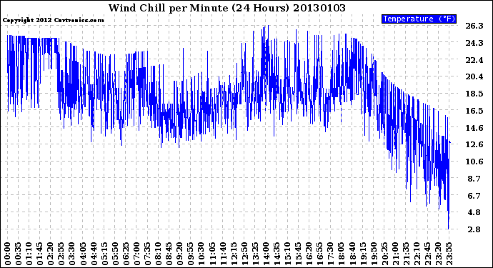 Milwaukee Weather Wind Chill<br>per Minute<br>(24 Hours)