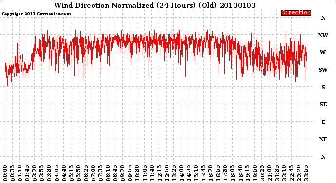 Milwaukee Weather Wind Direction<br>Normalized<br>(24 Hours) (Old)