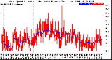 Milwaukee Weather Wind Speed<br>Actual and Median<br>by Minute<br>(24 Hours) (Old)