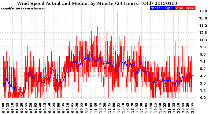 Milwaukee Weather Wind Speed<br>Actual and Median<br>by Minute<br>(24 Hours) (Old)