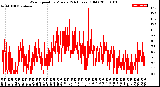 Milwaukee Weather Wind Speed<br>by Minute<br>(24 Hours) (Old)