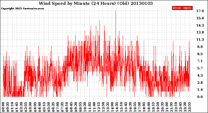 Milwaukee Weather Wind Speed<br>by Minute<br>(24 Hours) (Old)