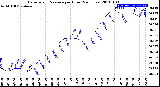 Milwaukee Weather Barometric Pressure<br>per Hour<br>(24 Hours)