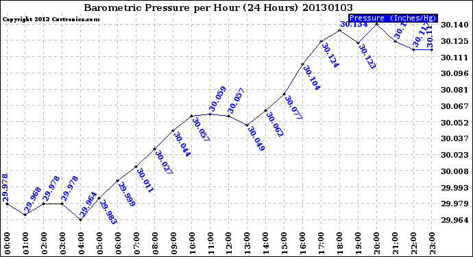 Milwaukee Weather Barometric Pressure<br>per Hour<br>(24 Hours)