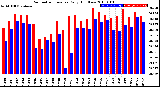 Milwaukee Weather Barometric Pressure<br>Daily High/Low