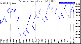 Milwaukee Weather Barometric Pressure<br>Daily High