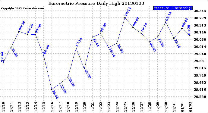 Milwaukee Weather Barometric Pressure<br>Daily High