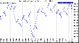 Milwaukee Weather Barometric Pressure<br>Daily Low