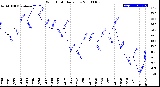 Milwaukee Weather Wind Chill<br>Daily Low