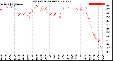 Milwaukee Weather Dew Point<br>(24 Hours)